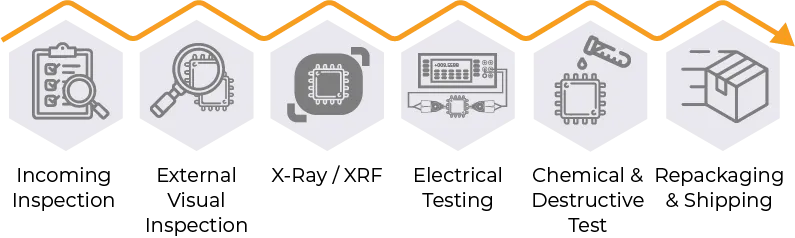Quality-Testing-Process-1 Graph showing ASC Global's quality control process for every order with icons representing Incoming Inspection, External Visual Inspection, X-Ray/XRF, Electrical Testing, Chemical & Destructive Testing, and Repackaging & Shipping
